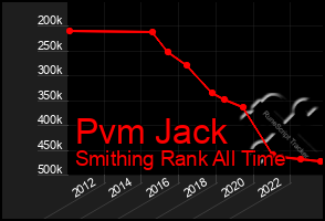 Total Graph of Pvm Jack