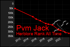 Total Graph of Pvm Jack