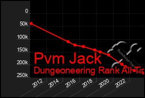 Total Graph of Pvm Jack