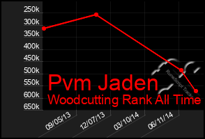 Total Graph of Pvm Jaden