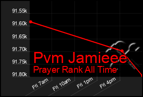 Total Graph of Pvm Jamieee