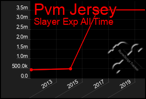 Total Graph of Pvm Jersey