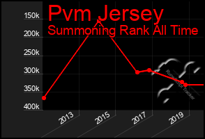 Total Graph of Pvm Jersey