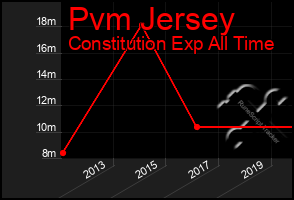 Total Graph of Pvm Jersey