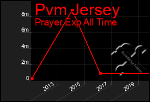 Total Graph of Pvm Jersey