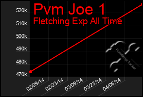 Total Graph of Pvm Joe 1