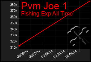 Total Graph of Pvm Joe 1
