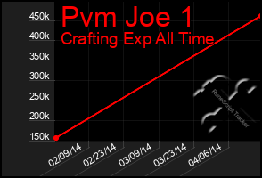 Total Graph of Pvm Joe 1