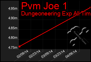 Total Graph of Pvm Joe 1