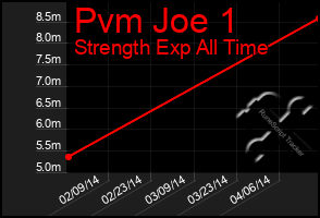 Total Graph of Pvm Joe 1