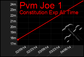 Total Graph of Pvm Joe 1