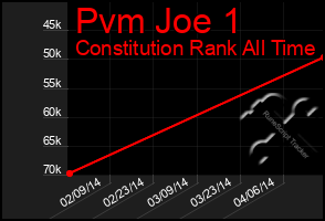 Total Graph of Pvm Joe 1
