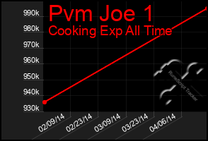Total Graph of Pvm Joe 1