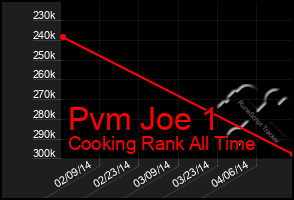 Total Graph of Pvm Joe 1