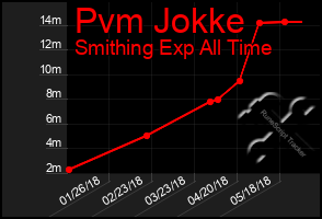 Total Graph of Pvm Jokke