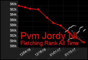 Total Graph of Pvm Jordy Nl