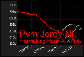 Total Graph of Pvm Jordy Nl