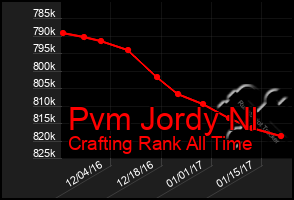 Total Graph of Pvm Jordy Nl