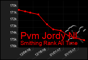 Total Graph of Pvm Jordy Nl