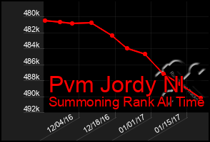 Total Graph of Pvm Jordy Nl