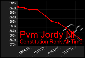 Total Graph of Pvm Jordy Nl