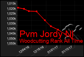 Total Graph of Pvm Jordy Nl