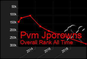 Total Graph of Pvm Jporowns