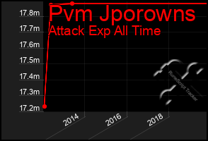 Total Graph of Pvm Jporowns