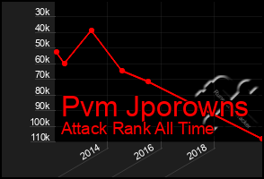 Total Graph of Pvm Jporowns