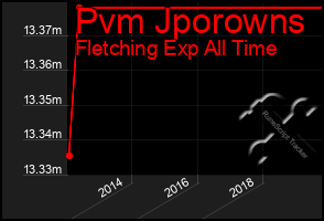 Total Graph of Pvm Jporowns