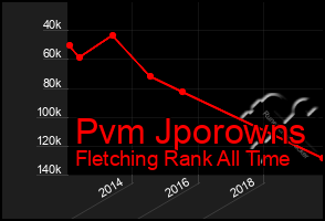 Total Graph of Pvm Jporowns