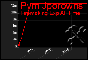 Total Graph of Pvm Jporowns