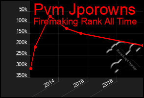 Total Graph of Pvm Jporowns