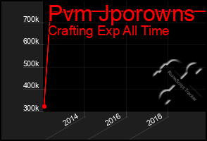 Total Graph of Pvm Jporowns