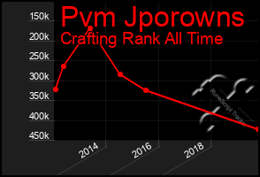 Total Graph of Pvm Jporowns