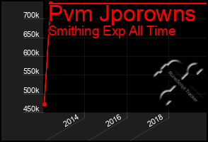 Total Graph of Pvm Jporowns