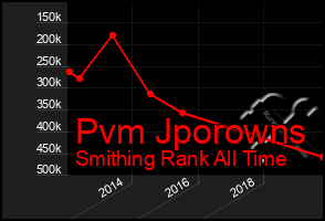 Total Graph of Pvm Jporowns