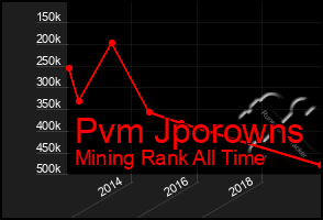 Total Graph of Pvm Jporowns