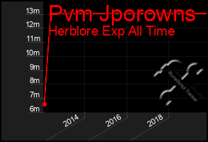 Total Graph of Pvm Jporowns