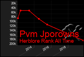 Total Graph of Pvm Jporowns