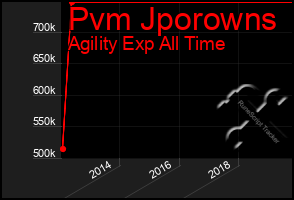 Total Graph of Pvm Jporowns