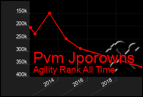 Total Graph of Pvm Jporowns