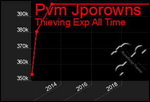 Total Graph of Pvm Jporowns