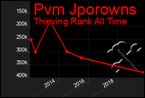 Total Graph of Pvm Jporowns