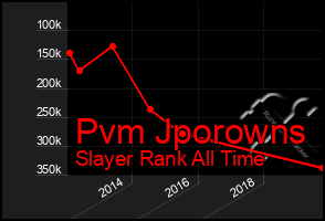 Total Graph of Pvm Jporowns