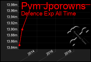 Total Graph of Pvm Jporowns