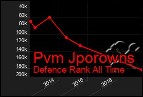 Total Graph of Pvm Jporowns