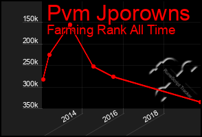 Total Graph of Pvm Jporowns