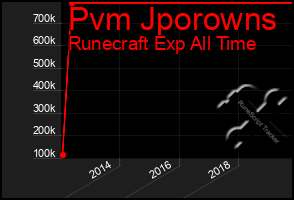 Total Graph of Pvm Jporowns