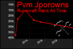 Total Graph of Pvm Jporowns